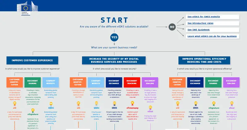 eIDAS for business